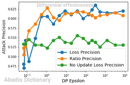 differential effectiveness